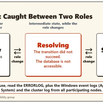 Diagram of an availability group replica moving between the Primary and Secondary states through the Resolving state, where the transition did not succeed and the database is not accessible
