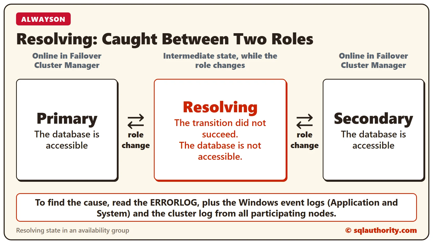 Diagram of an availability group replica moving between the Primary and Secondary states through the Resolving state, where the transition did not succeed and the database is not accessible