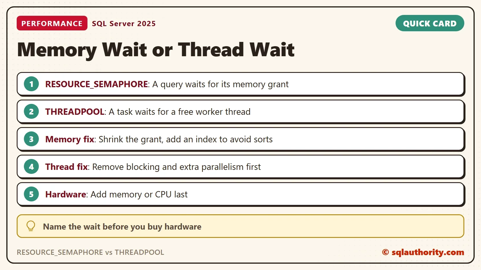 Quick card titled Memory Wait or Thread Wait: RESOURCE_SEMAPHORE: A query waits for its memory grant. THREADPOOL: A task waits for a free worker thread. Memory fix: Shrink the grant, add an index to avoid sorts. Thread fix: Remove blocking and extra parallelism first. Hardware: Add memory or CPU last. Tip: Name the wait before you buy hardware.