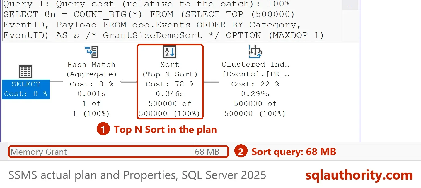 Actual plan of the sort query: a Top N Sort between a Hash Match and a Clustered Index Scan, with Memory Grant 68 MB in Properties.
