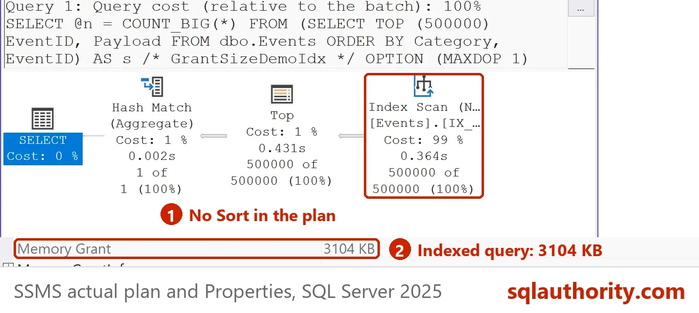 Actual plan of the indexed query: Hash Match, Top and Index Scan with no Sort, with Memory Grant 3104 KB in Properties.