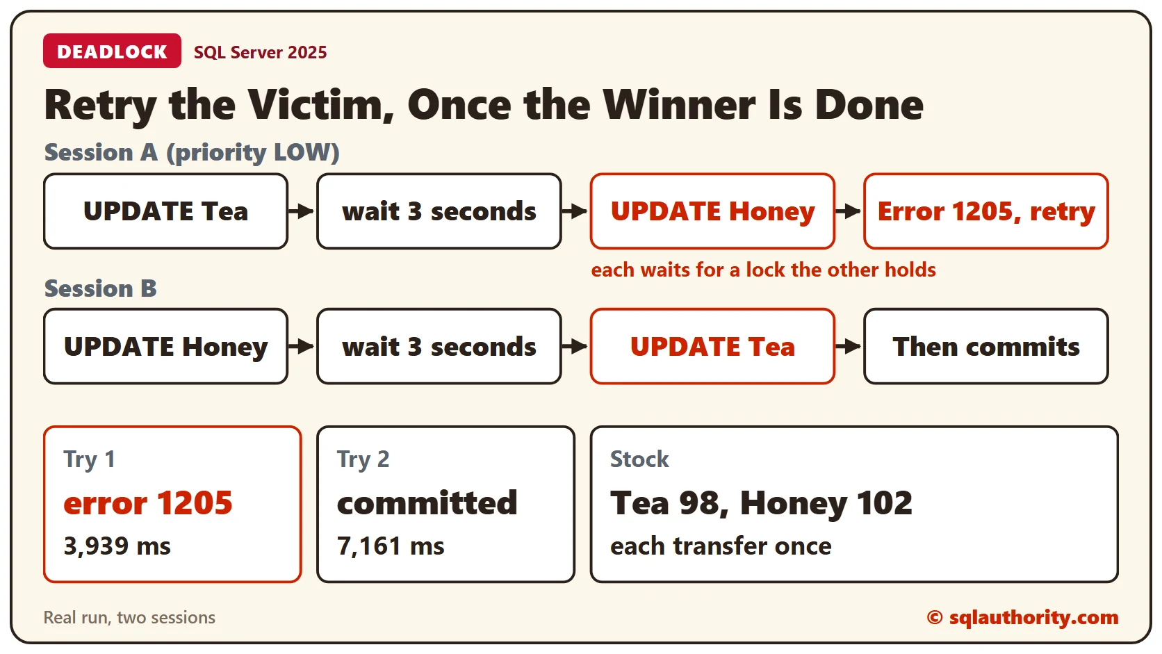 Two sessions in a deadlock: Session A updates Tea then Honey, Session B updates Honey then Tea, each waits for a lock the other holds, Session A gets error 1205 and retries, and the saved run shows try 1 error 1205 after 3,939 ms and try 2 committed with Tea 98 and Honey 102