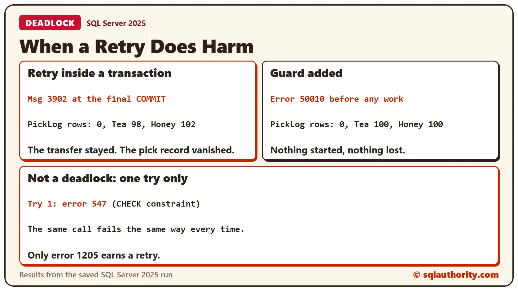 Three results: a retry inside a transaction ends with Msg 3902 and PickLog rows 0 while the transfer stays; a guard raises error 50010 before any work; and a CHECK constraint failure, error 547, is tried only once