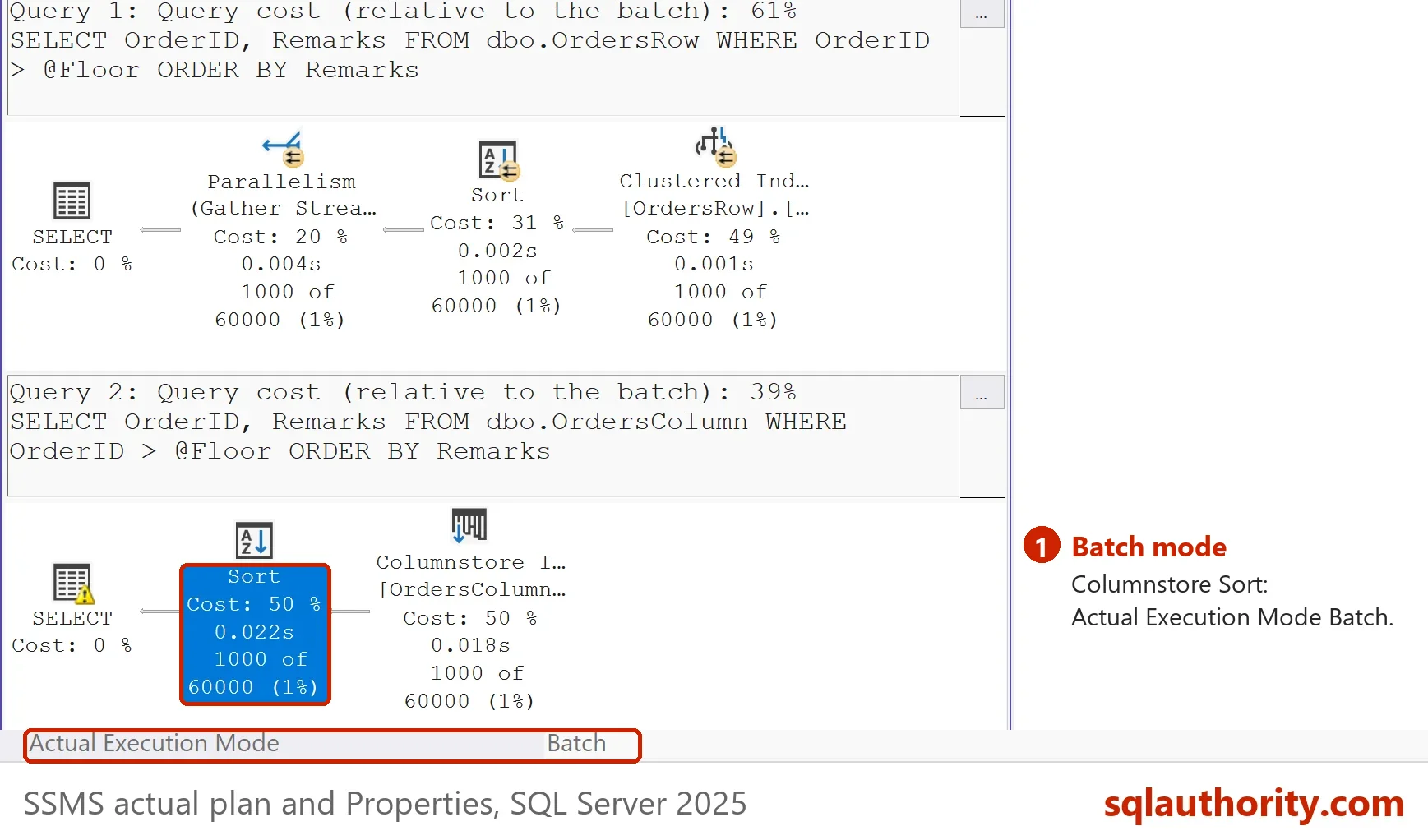 Actual plan of the ColumnSort procedure with the Sort operator selected: Actual Execution Mode Batch.