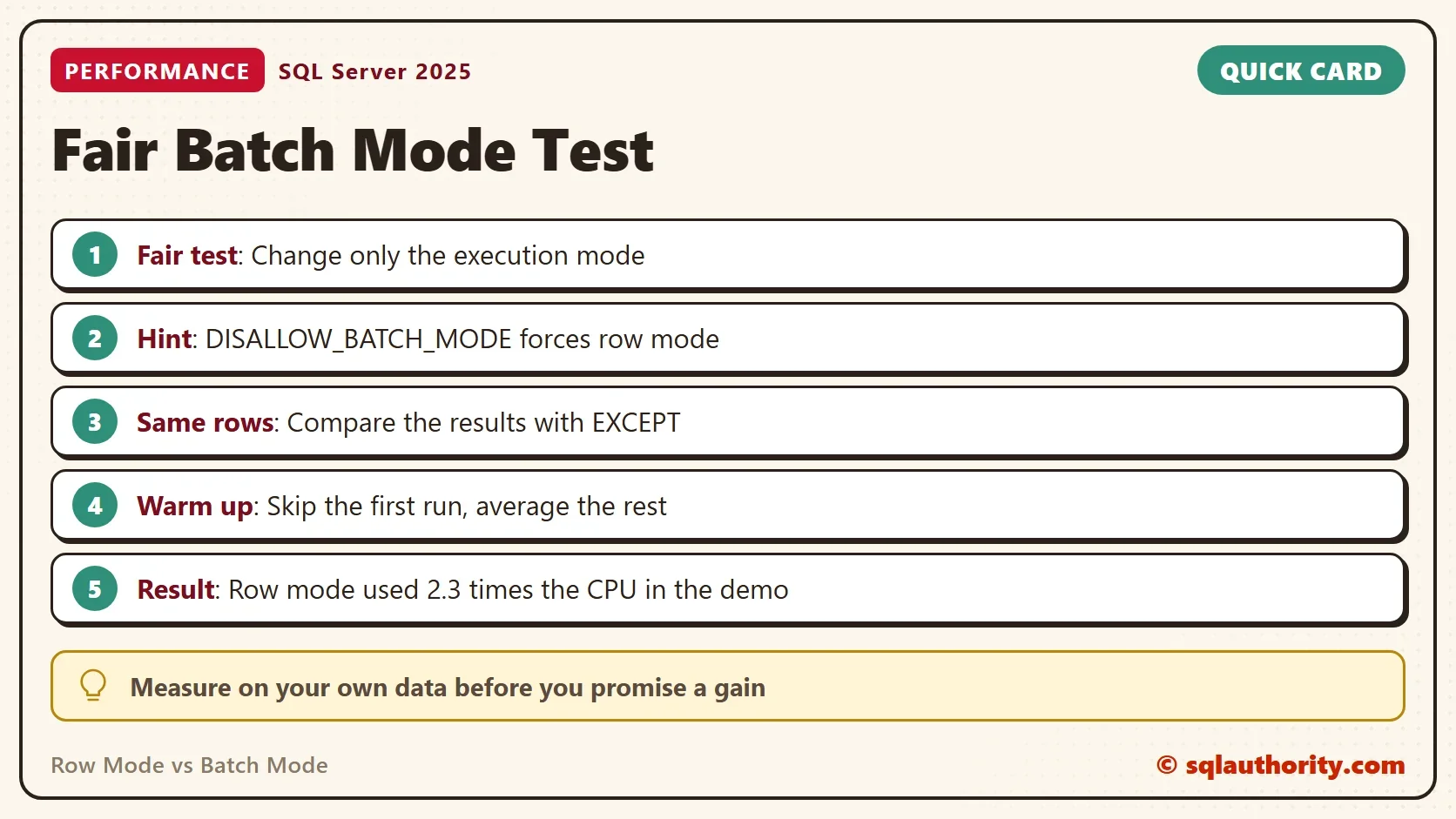 Quick card titled Fair Batch Mode Test: Fair test: Change only the execution mode. Hint: DISALLOW_BATCH_MODE forces row mode. Same rows: Compare the results with EXCEPT. Warm up: Skip the first run, average the rest. Result: Row mode used 2.3 times the CPU in the demo. Tip: Measure on your own data before you promise a gain.
