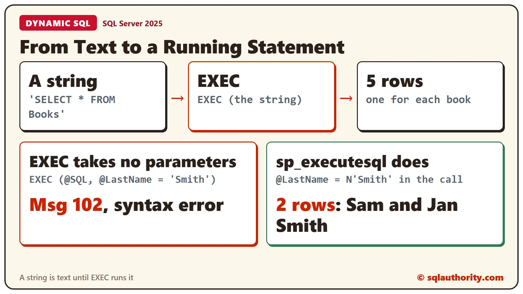 A string passed to EXEC runs as a statement and returns 5 rows, while EXEC with a parameter fails with Msg 102 and sp_executesql with a parameter returns the 2 Smith rows