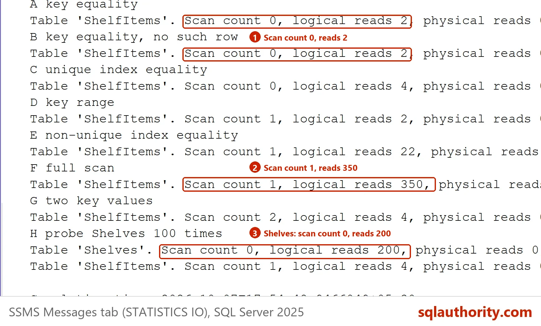 SSMS Messages tab with STATISTICS IO for queries A to H. Queries A and B show scan count 0 and 2 logical reads, F shows scan count 1 and 350 logical reads, and H shows Shelves with scan count 0 and 200 logical reads.