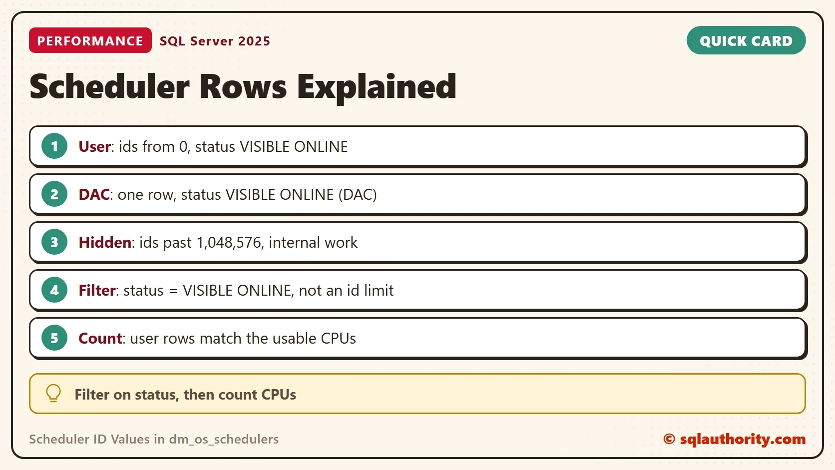Quick card titled Scheduler Rows Explained: User: ids from 0, status VISIBLE ONLINE. DAC: one row, status VISIBLE ONLINE (DAC). Hidden: ids past 1,048,576, internal work. Filter: status = VISIBLE ONLINE, not an id limit. Count: user rows match the usable CPUs. Tip: Filter on status, then count CPUs.
