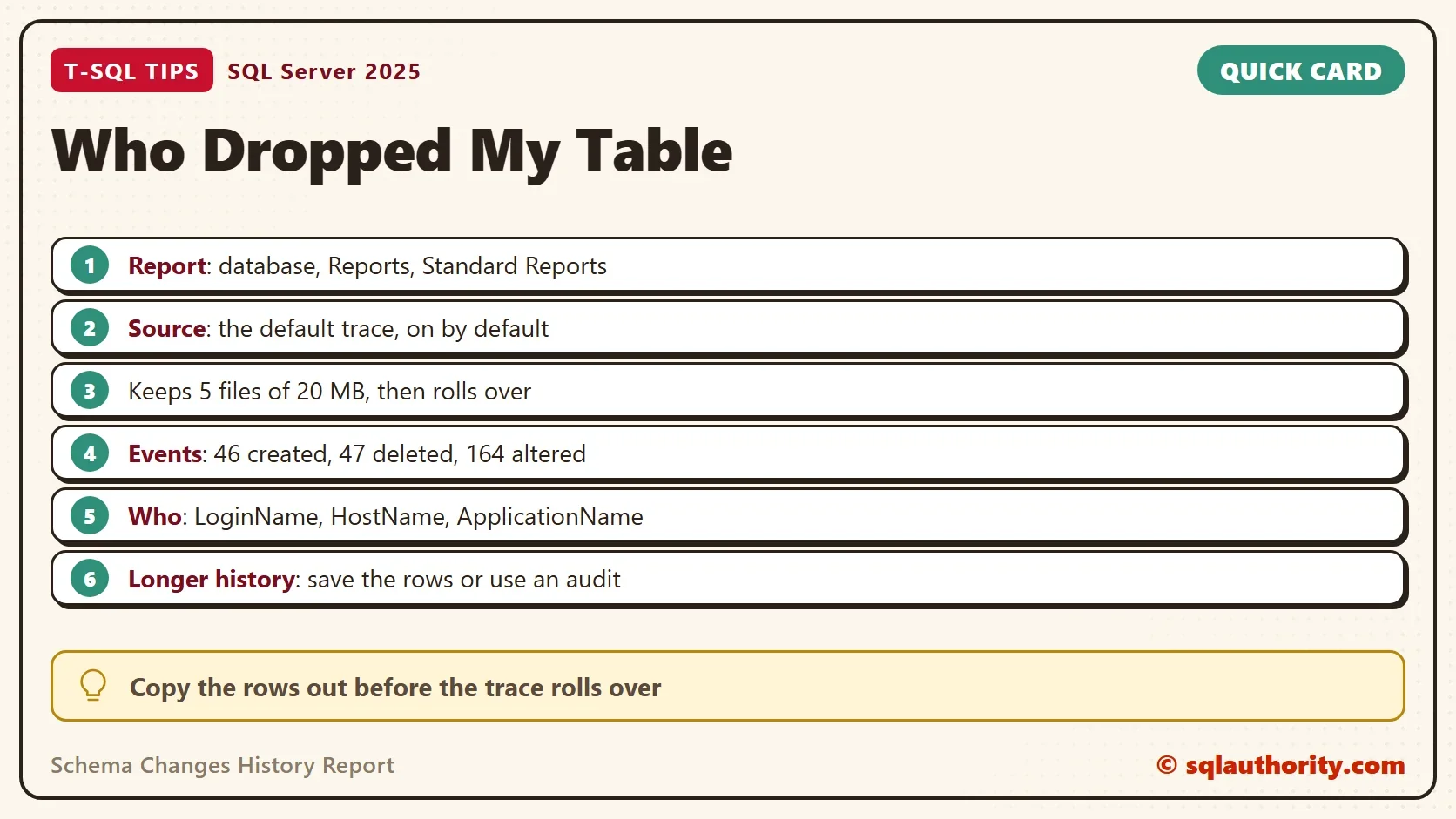 Quick card titled Who Dropped My Table: Report: database, Reports, Standard Reports. Source: the default trace, on by default. Keeps 5 files of 20 MB, then rolls over. Events: 46 created, 47 deleted, 164 altered. Who: LoginName, HostName, ApplicationName. Longer history: save the rows or use an audit. Tip: Copy the rows out before the trace rolls over