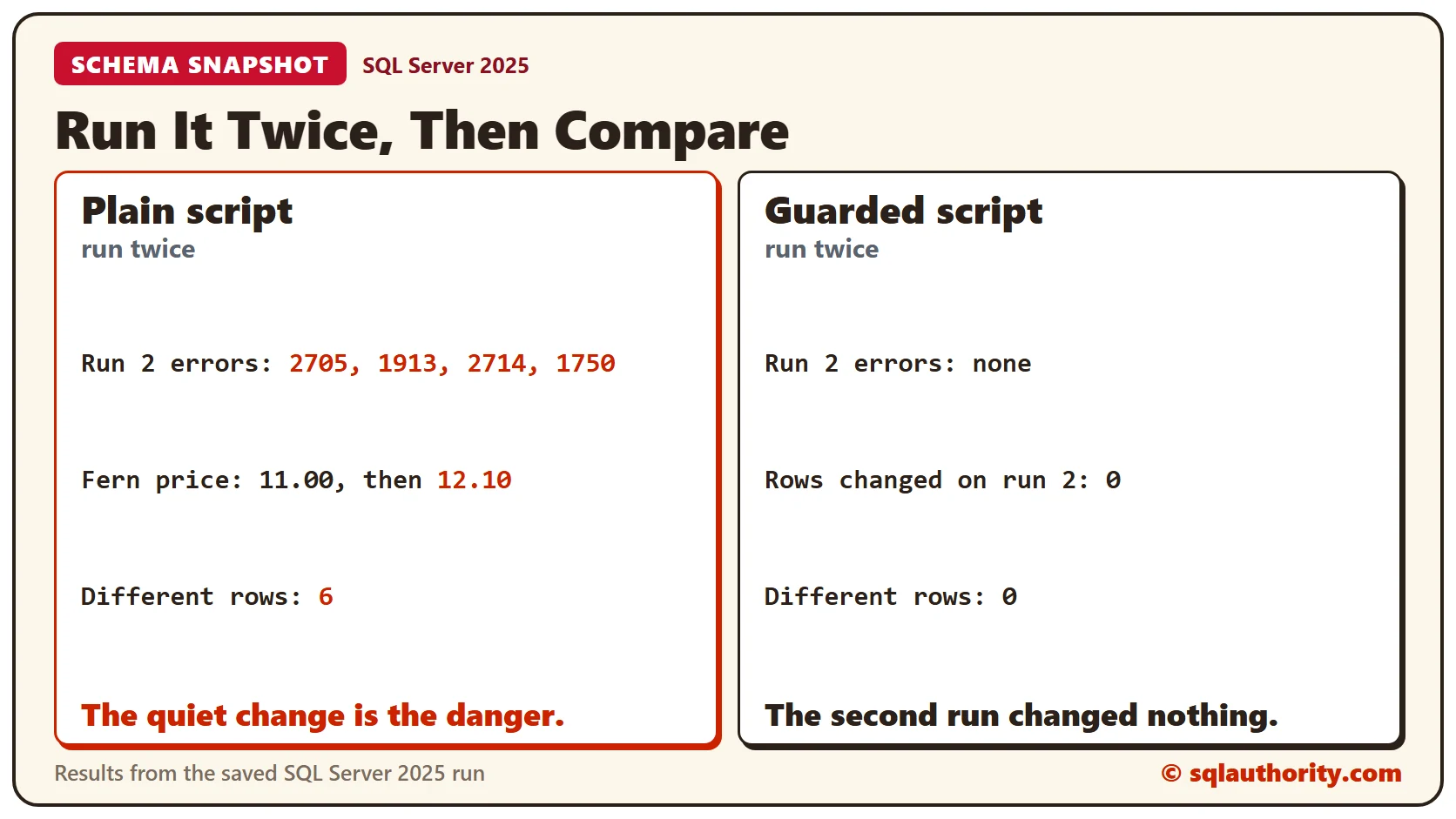 Two scripts run twice: the plain script raises error messages 2705, 1913, 2714, 1750 on run 2 and changes the Fern price from 11.00 to 12.10, leaving 6 different rows; the guarded script raises no errors, changes 0 rows and leaves 0 different rows