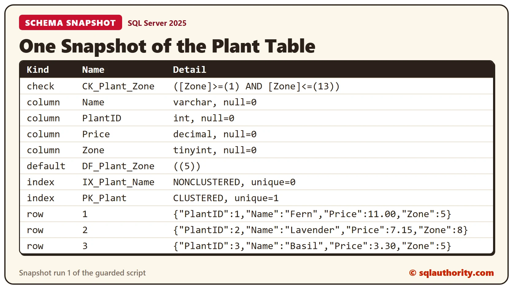 A snapshot of the Plant table after the guarded script: the CK_Plant_Zone check constraint, the four columns, the DF_Plant_Zone default, the IX_Plant_Name and PK_Plant indexes, and the three rows as JSON with Fern 11.00, Lavender 7.15 and Basil 3.30