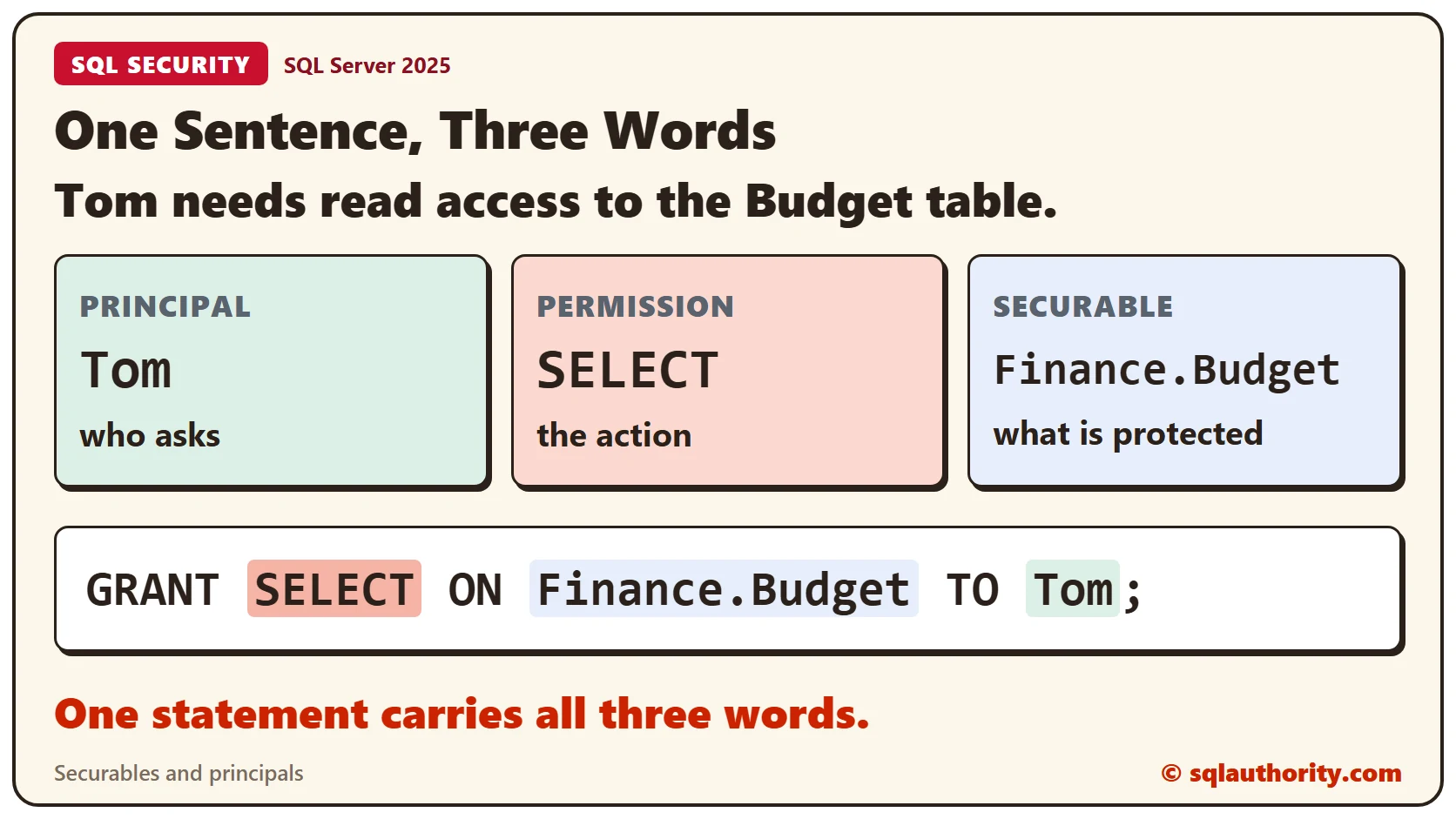 The sentence Tom needs read access to the Budget table split into a principal (Tom), a permission (SELECT) and a securable (Finance.Budget), above the statement GRANT SELECT ON Finance.Budget TO Tom