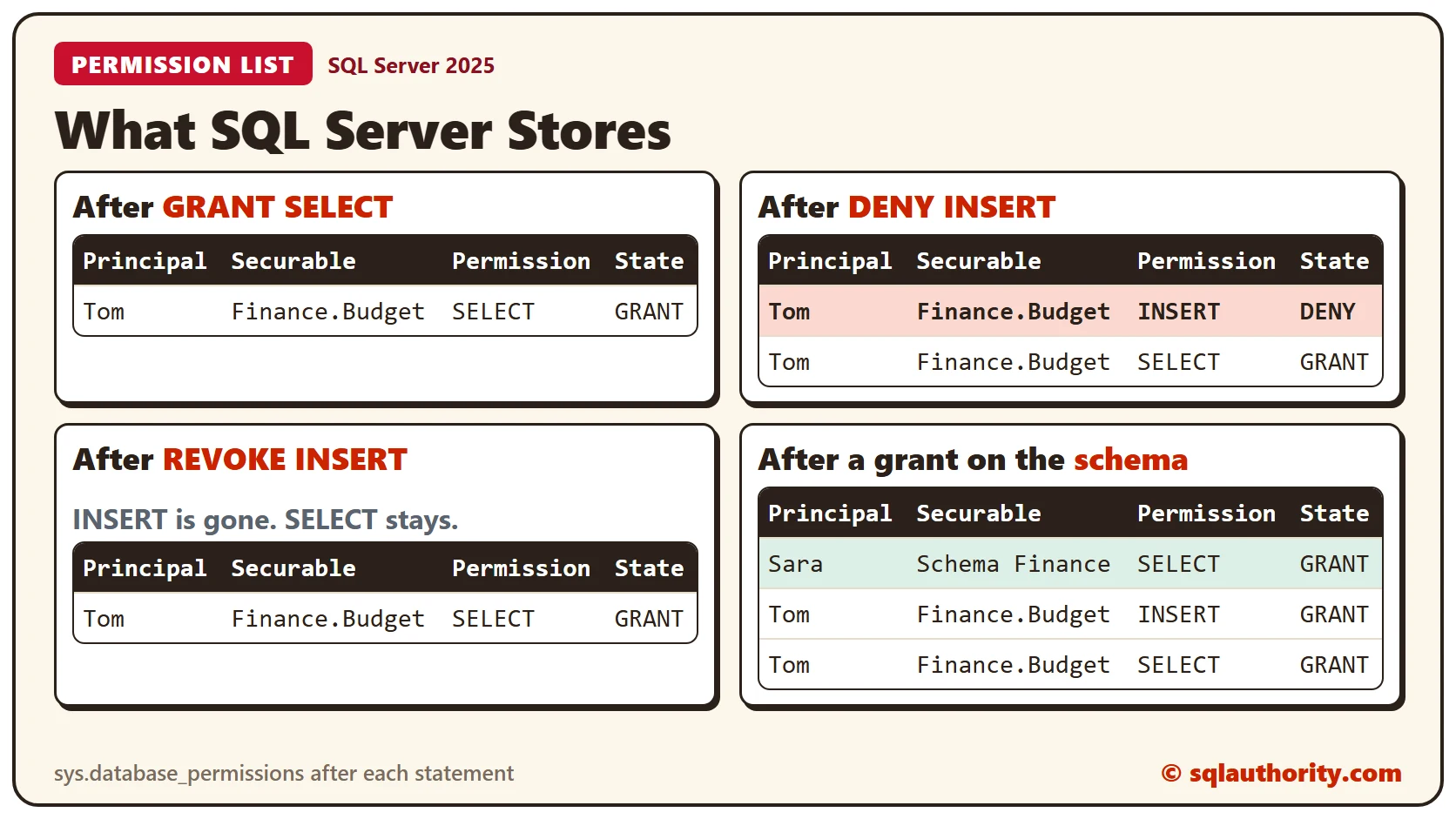 Four small tables of the permission list: after GRANT SELECT one row for Tom, after DENY INSERT Tom has INSERT denied and SELECT granted, after REVOKE INSERT only SELECT is left, and after a grant on the schema Sara has SELECT on Schema Finance