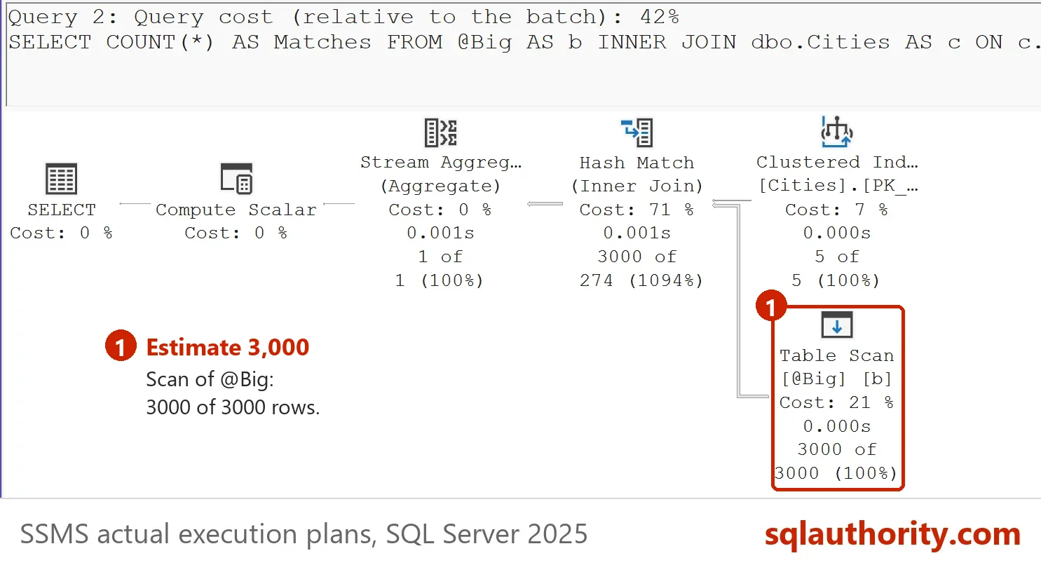 Actual plan at compatibility level 170: the Table Scan of @Big shows 3000 of 3000 rows, so the estimate is 3000, joined by Hash Match.