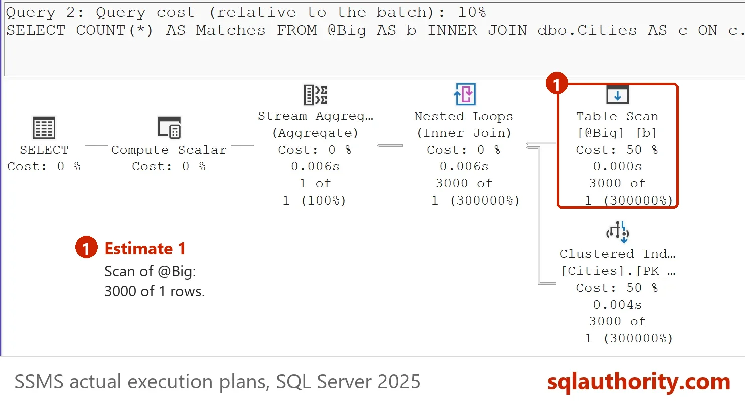 Actual plan at compatibility level 140: the Table Scan of @Big shows 3000 of 1 rows, an estimate of 1 row against 3000 actual, joined by Nested Loops.