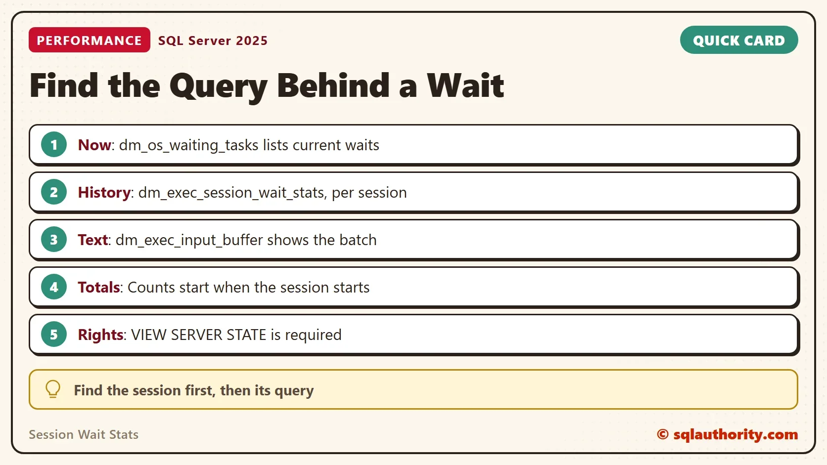 Quick card titled Find the Query Behind a Wait: Now: dm_os_waiting_tasks lists current waits. History: dm_exec_session_wait_stats, per session. Text: dm_exec_input_buffer shows the batch. Totals: Counts start when the session starts. Rights: VIEW SERVER STATE is required. Tip: Find the session first, then its query.