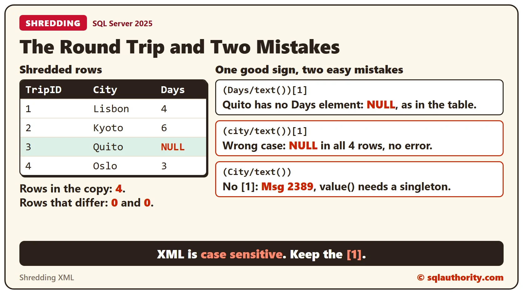 The four shredded rows with the Quito Days value NULL, the result 4 rows in the copy and 0 and 0 rows that differ, and two mistakes: a lowercase path returns NULL in all 4 rows, and a path without [1] fails with message 2389