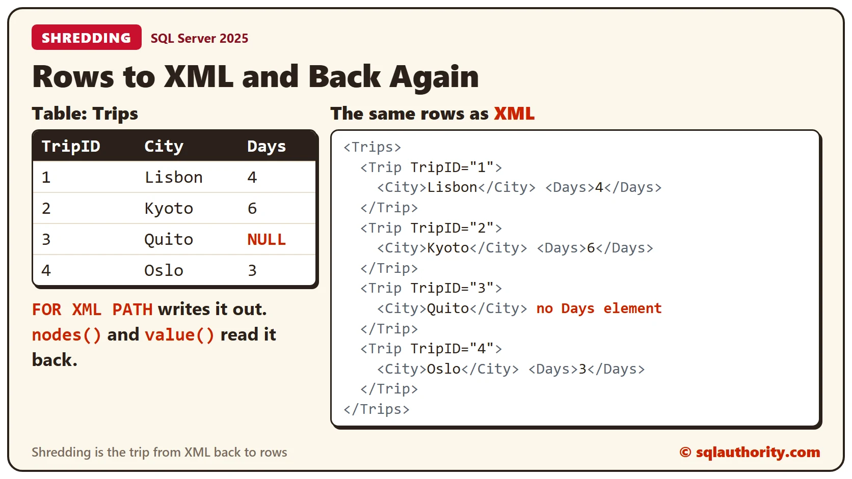 A Trips table with four rows, one with a NULL number of days, beside the same data as XML where the Quito Trip element has no Days element