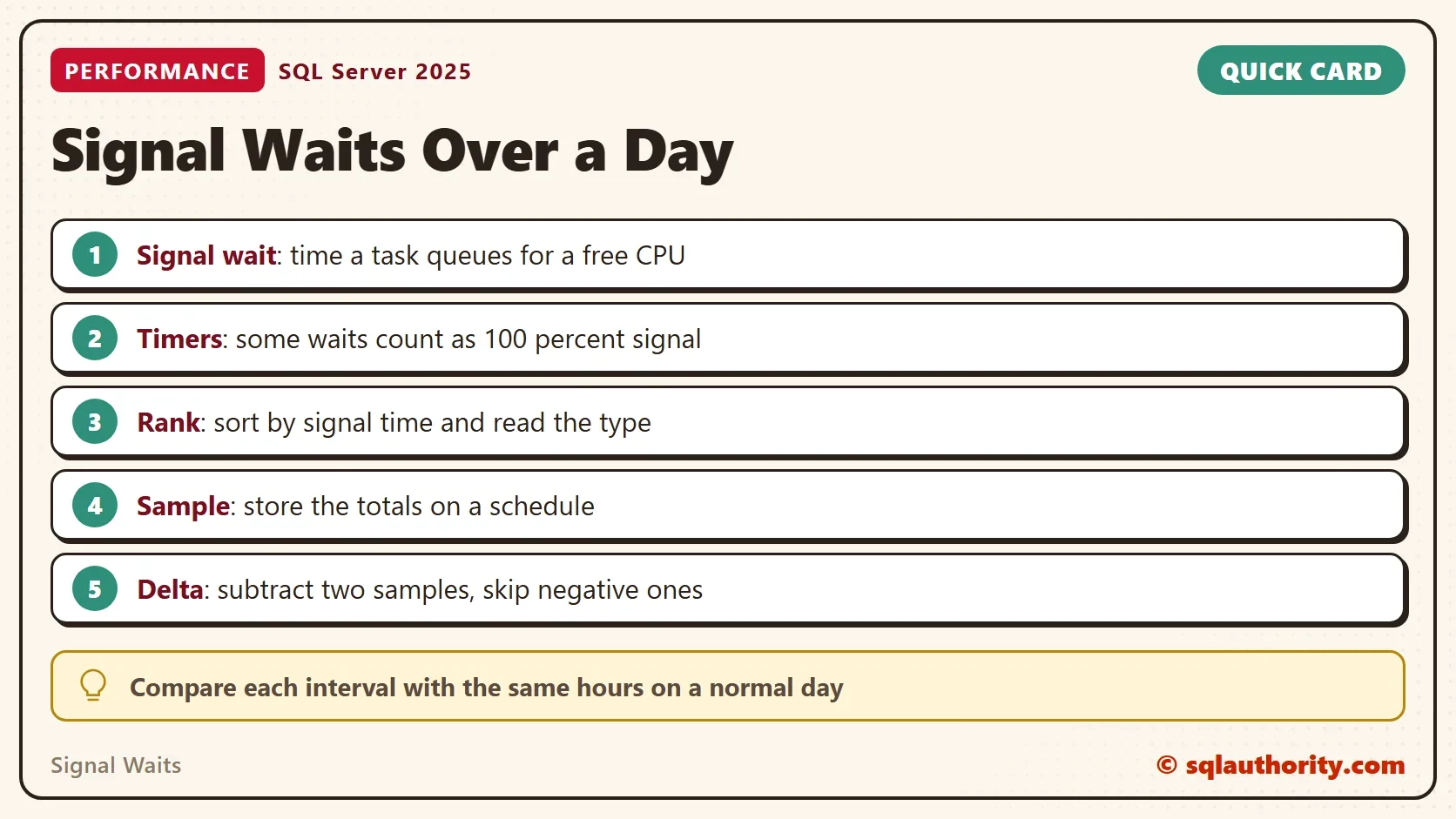 Quick card titled Signal Waits Over a Day: Signal wait: time a task queues for a free CPU; Timers: some waits count as 100 percent signal; Rank: sort by signal time and read the type; Sample: store the totals on a schedule; Delta: subtract two samples, skip negative ones. Tip: Compare each interval with the same hours on a normal day