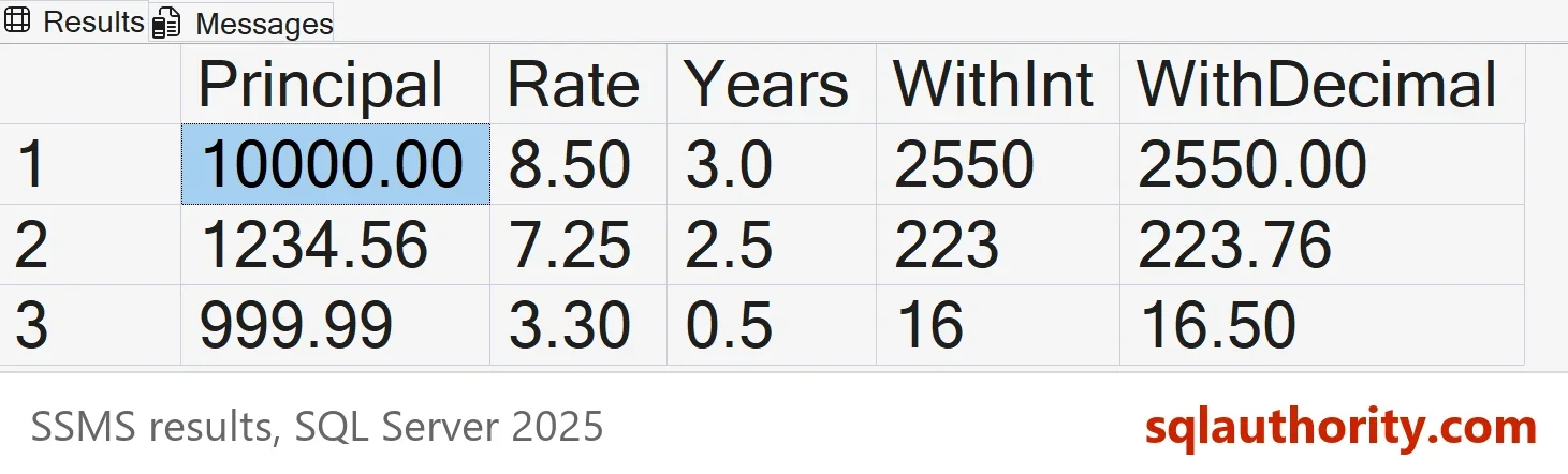 SSMS result grid with columns Principal, Rate, Years, WithInt and WithDecimal: 10000.00, 8.50, 3.0, 2550, 2550.00; 1234.56, 7.25, 2.5, 223, 223.76; 999.99, 3.30, 0.5, 16, 16.50