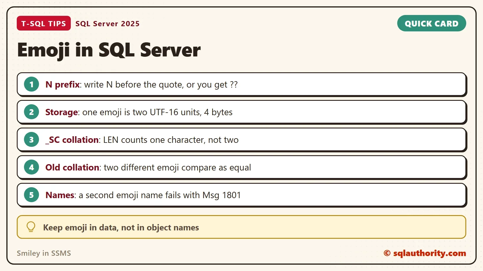 Quick card titled Emoji in SQL Server: N prefix: write N before the quote, or you get ??. Storage: one emoji is two UTF-16 units, 4 bytes. _SC collation: LEN counts one character, not two. Old collation: two different emoji compare as equal. Names: a second emoji name fails with Msg 1801. Tip: Keep emoji in data, not in object names.