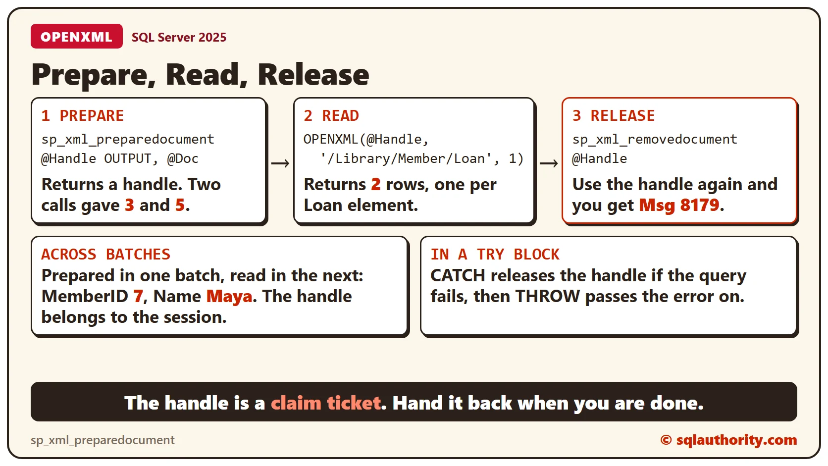 Three steps as boxes: prepare returns a handle, OPENXML reads two rows through it, and release makes the handle unusable with message 8179, plus notes that the handle outlives the batch and that CATCH releases it