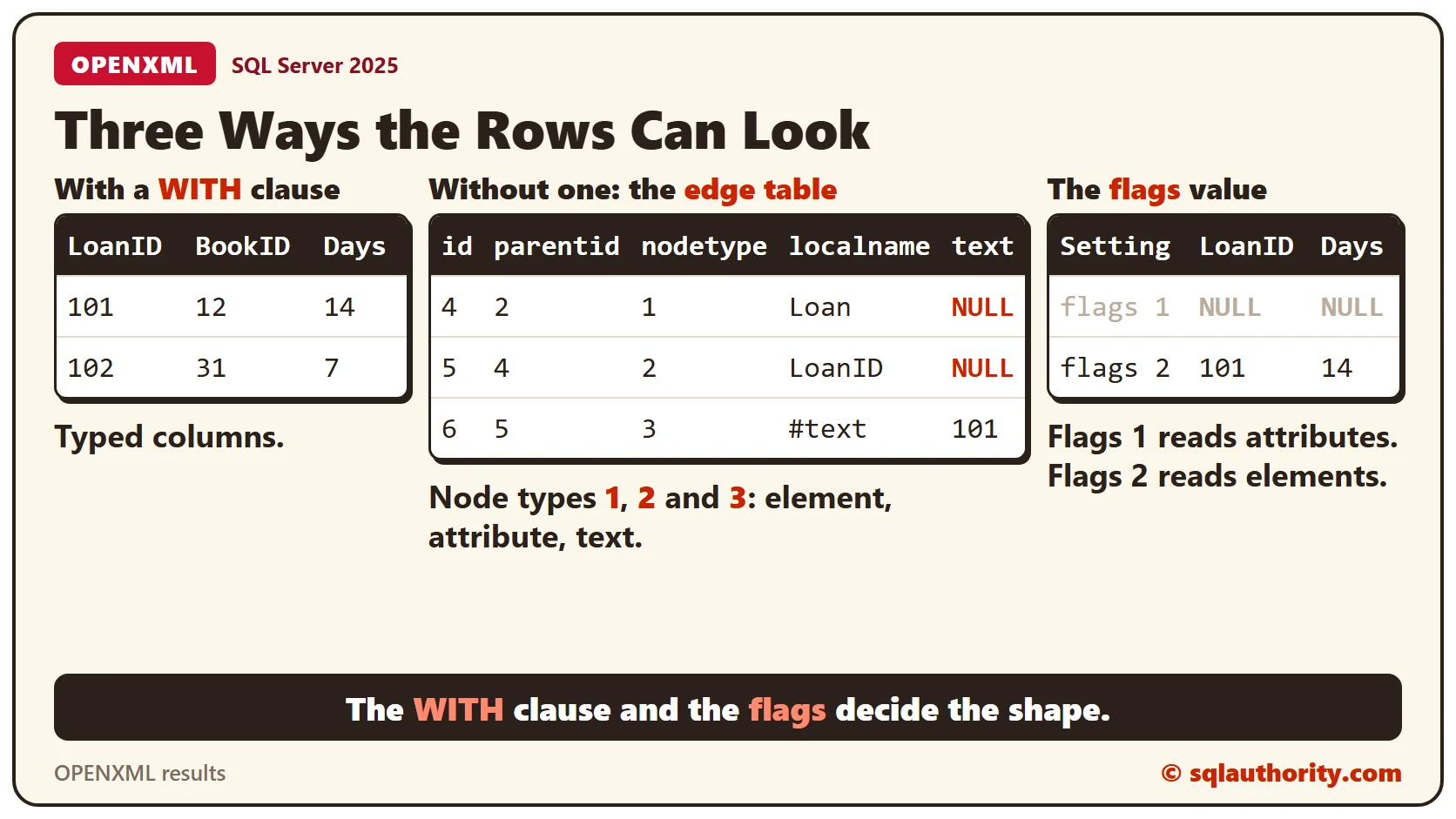 Three result grids: typed loan rows with a WITH clause, the edge table with node types 1, 2 and 3 for element, attribute and text, and the flags test where flags 1 returns NULL and flags 2 returns 101 and 14