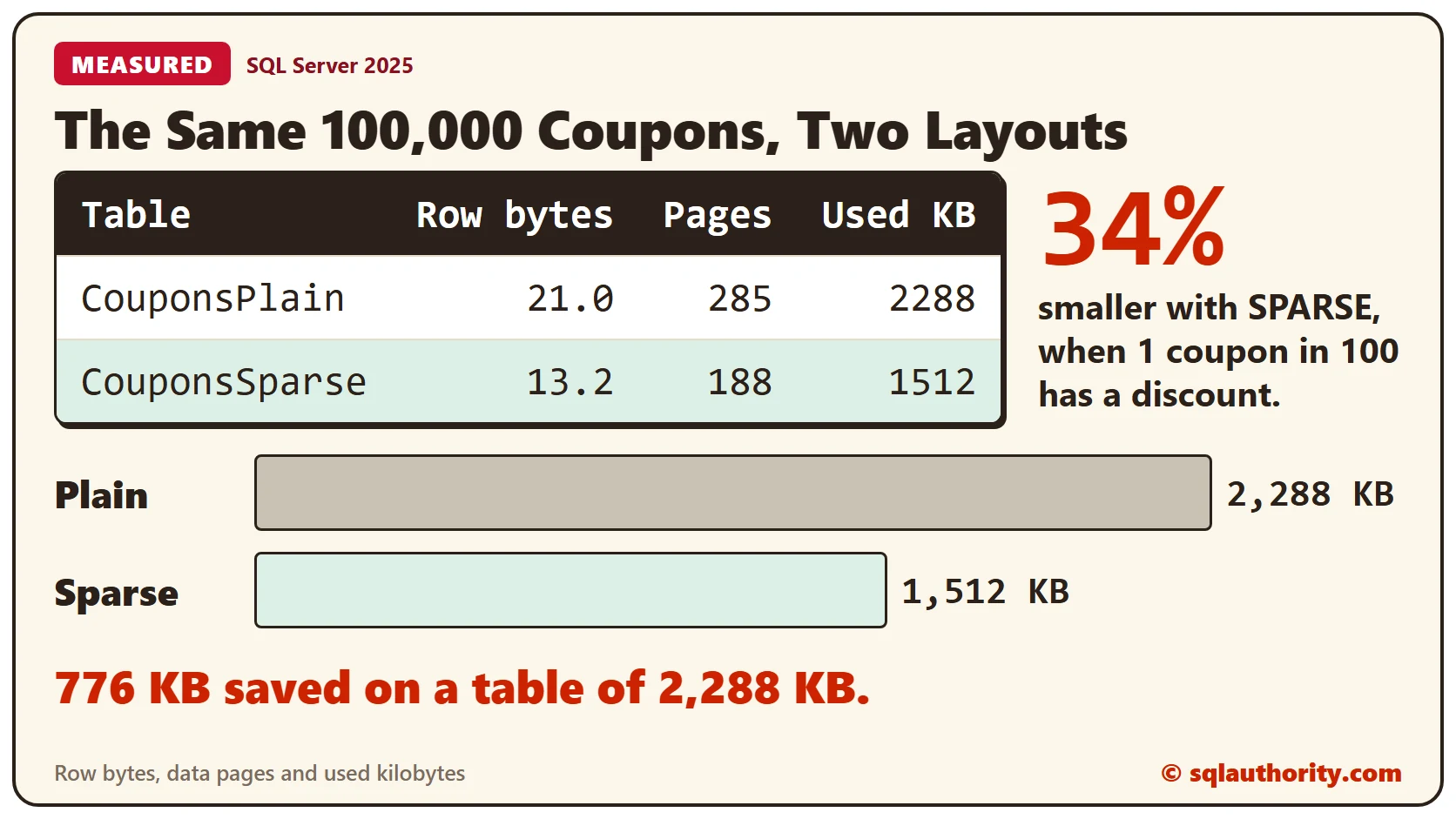 Table comparing the plain and sparse coupon tables. The plain table has 21 byte rows, 285 pages and 2,288 KB. The sparse table has 13.2 byte rows, 188 pages and 1,512 KB, which is 34 percent smaller