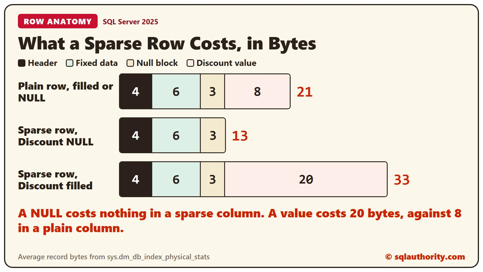 Three row layouts drawn in bytes. A plain row is 21 bytes whether Discount is filled or NULL. A sparse row with a NULL is 13 bytes. A sparse row with a value is 33 bytes