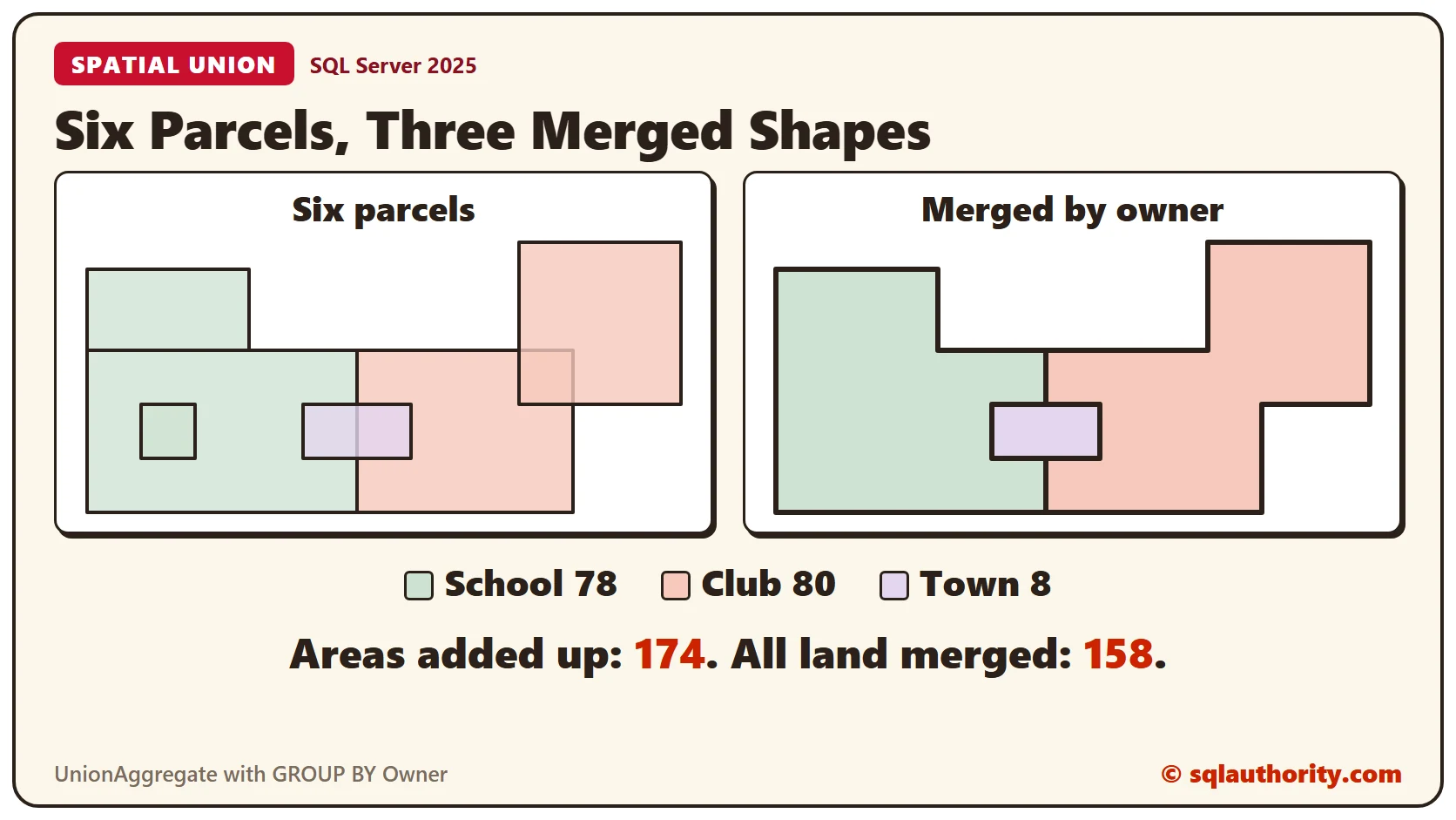 Two maps. On the left, six land parcels drawn as rectangles. On the right, the same land merged by owner into three shapes: School 78, Club 80 and Town 8 square units, with all land merged into one polygon of 158