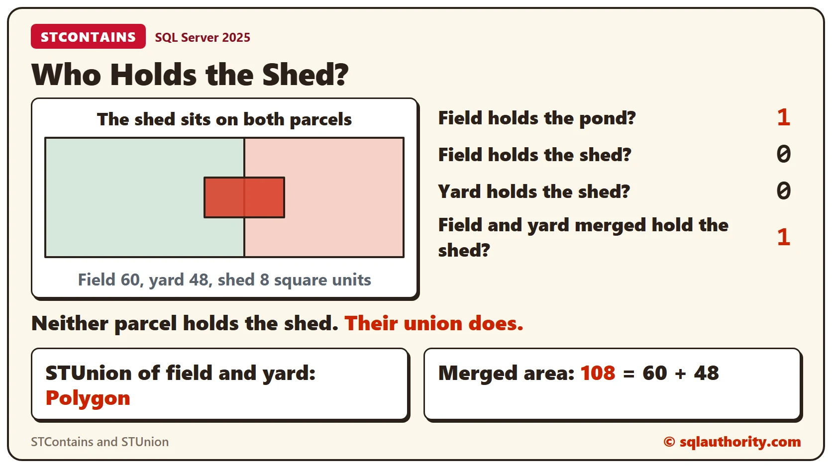 A map of the field, the yard and the shed across their shared line, with the answers: the field holds the pond 1, the field holds the shed 0, the yard holds the shed 0, and the merged field and yard hold the shed 1