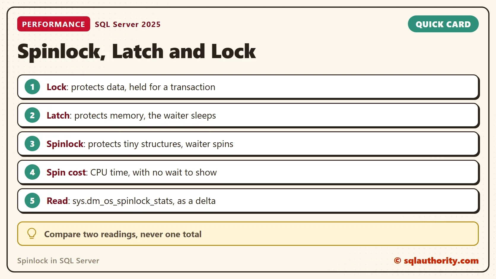 Quick card titled Spinlock, Latch and Lock: Lock: protects data, held for a transaction. Latch: protects memory, the waiter sleeps. Spinlock: protects tiny structures, waiter spins. Spin cost: CPU time, with no wait to show. Read: sys.dm_os_spinlock_stats, as a delta. Tip: Compare two readings, never one total.