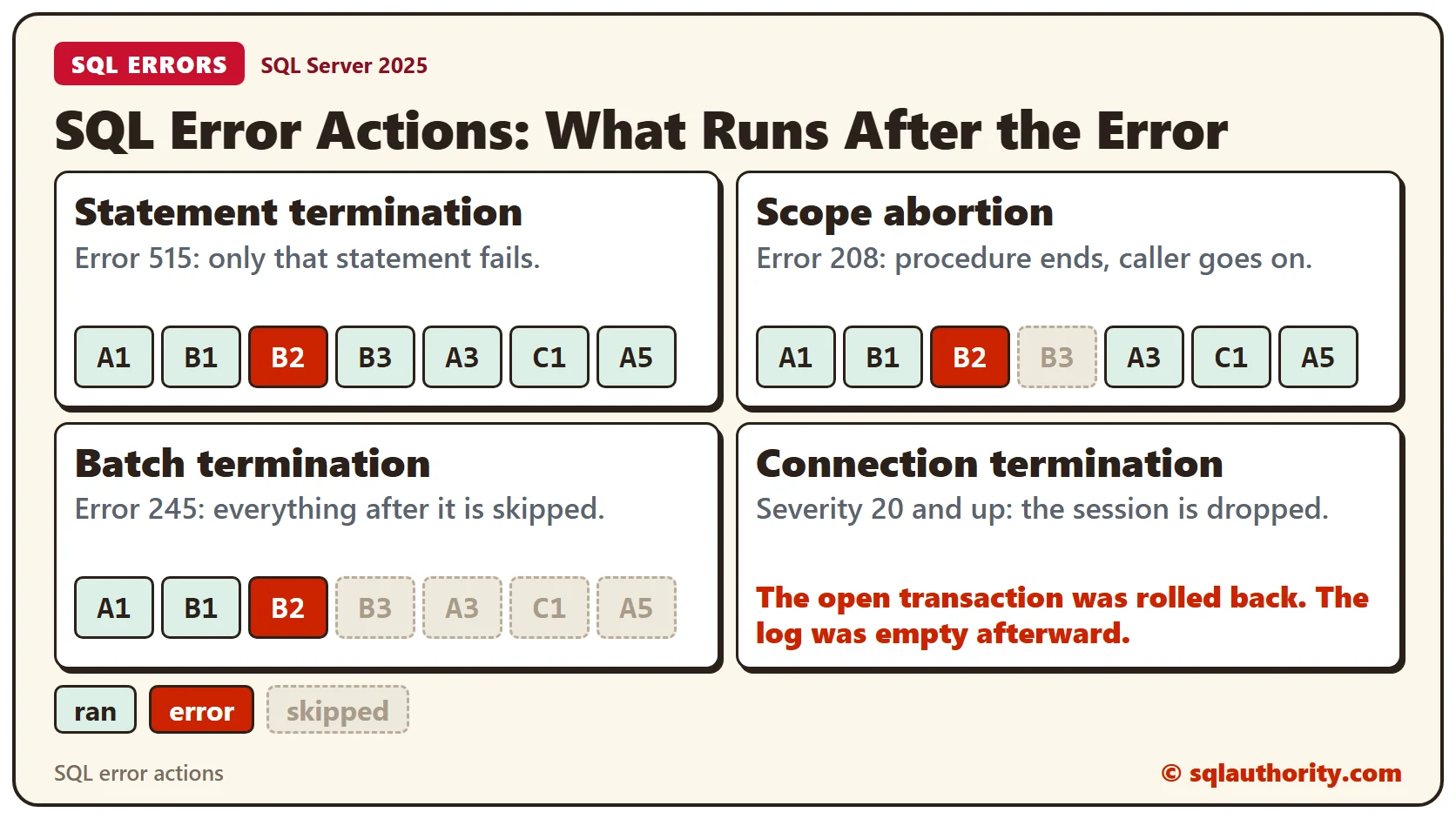 Four SQL error actions shown as rows of steps: statement termination skips only the failing step, scope abortion skips the rest of one procedure, batch termination skips everything after the error, and connection termination drops the session