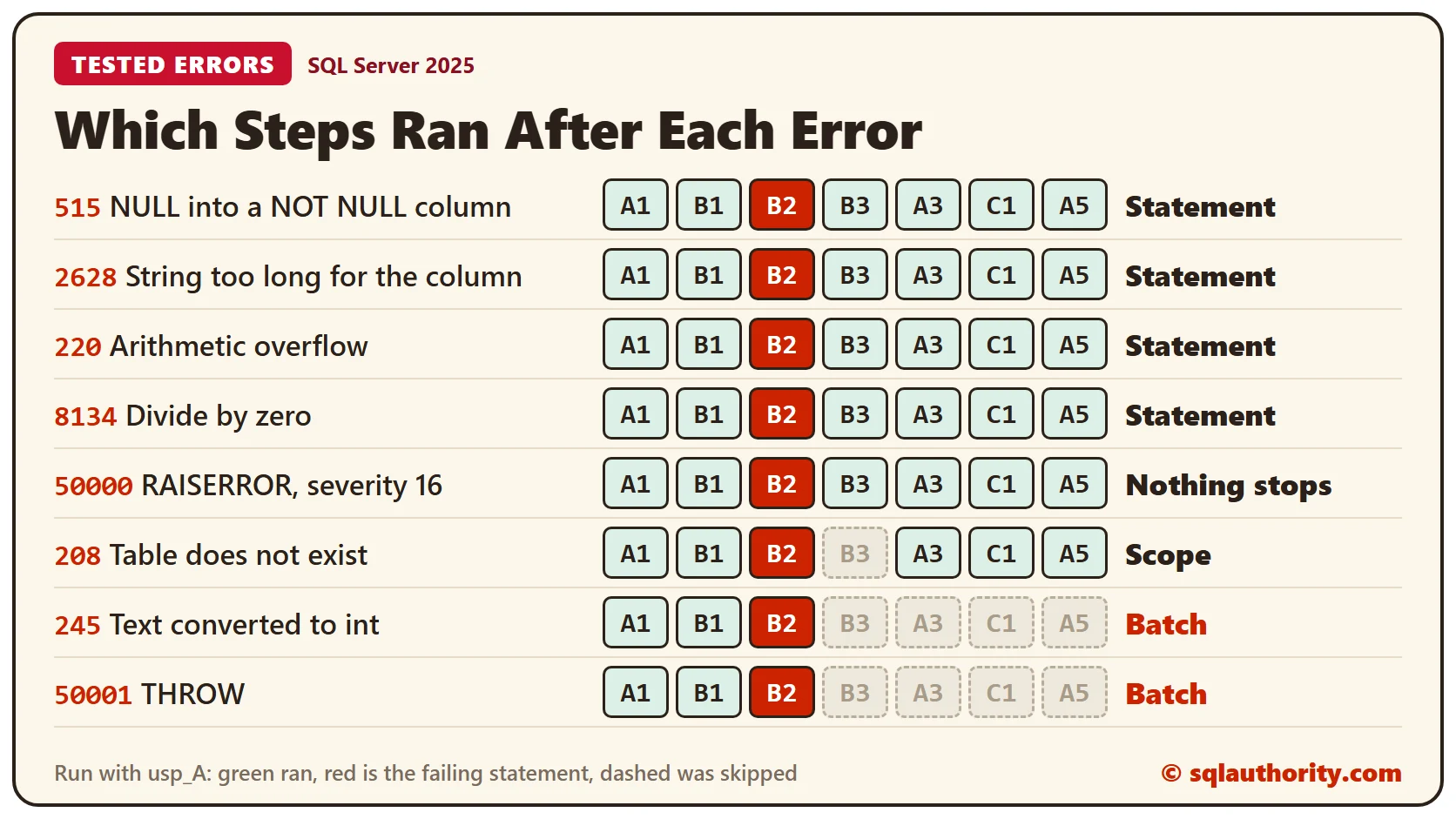 Table of eight tested errors and the steps that ran after each. Errors 515, 2628, 220 and 8134 skip only the failing statement, RAISERROR stops nothing, error 208 skips B3 only, and error 245 and THROW skip every step after B2
