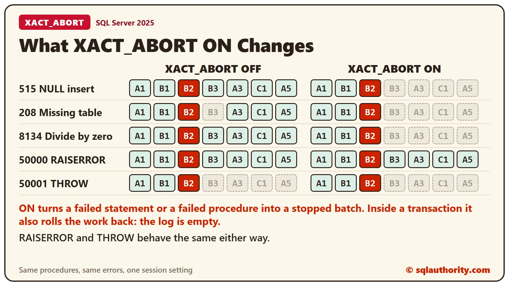 Five errors run with XACT_ABORT OFF and then ON. With ON, errors 515, 208 and 8134 stop the batch after B2, while RAISERROR runs every step and THROW stops the batch with OFF and with ON