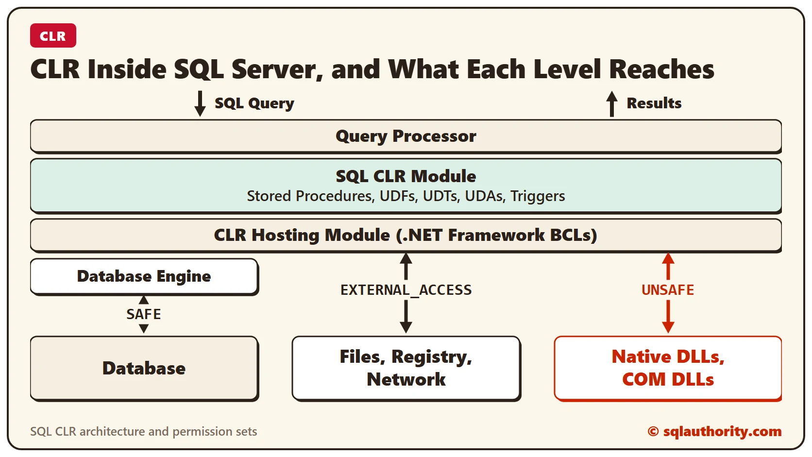 Diagram of CLR inside SQL Server: a SQL query enters the query processor, which uses the SQL CLR module and the CLR hosting module; SAFE code reaches the database through the engine, EXTERNAL_ACCESS reaches files, registry and network, and UNSAFE reaches native and COM DLLs