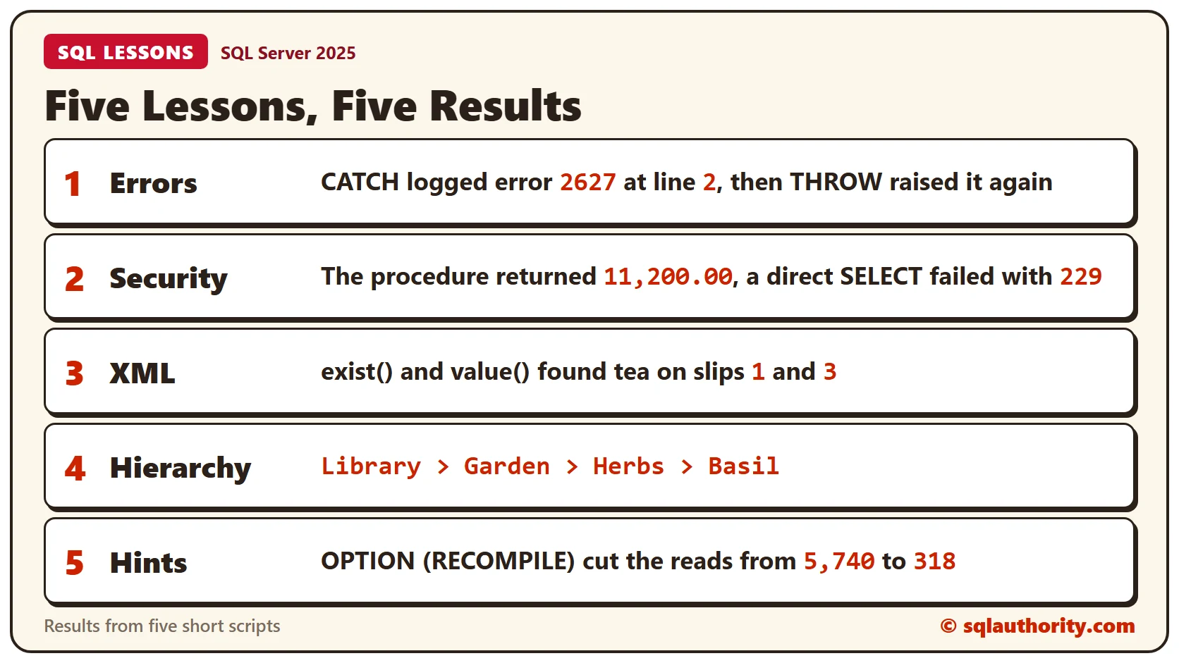 Five lesson rows with their results: error 2627 caught and thrown again, a procedure that returned 11,200.00 while a direct SELECT failed with 229, tea found on slips 1 and 3, the breadcrumb Library > Garden > Herbs > Basil, and a hint that cut reads from 5,740 to 318