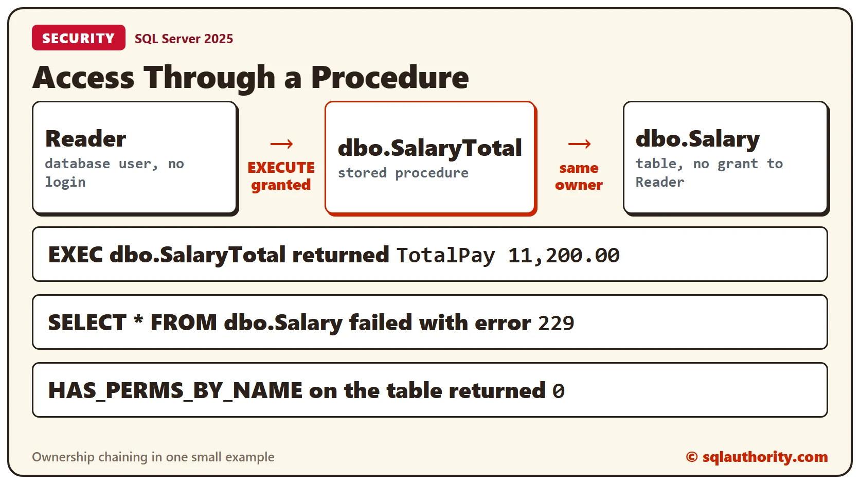 Reader runs dbo.SalaryTotal and gets TotalPay 11,200.00, because the procedure and the dbo.Salary table share an owner, while a direct SELECT on the table fails with error 229