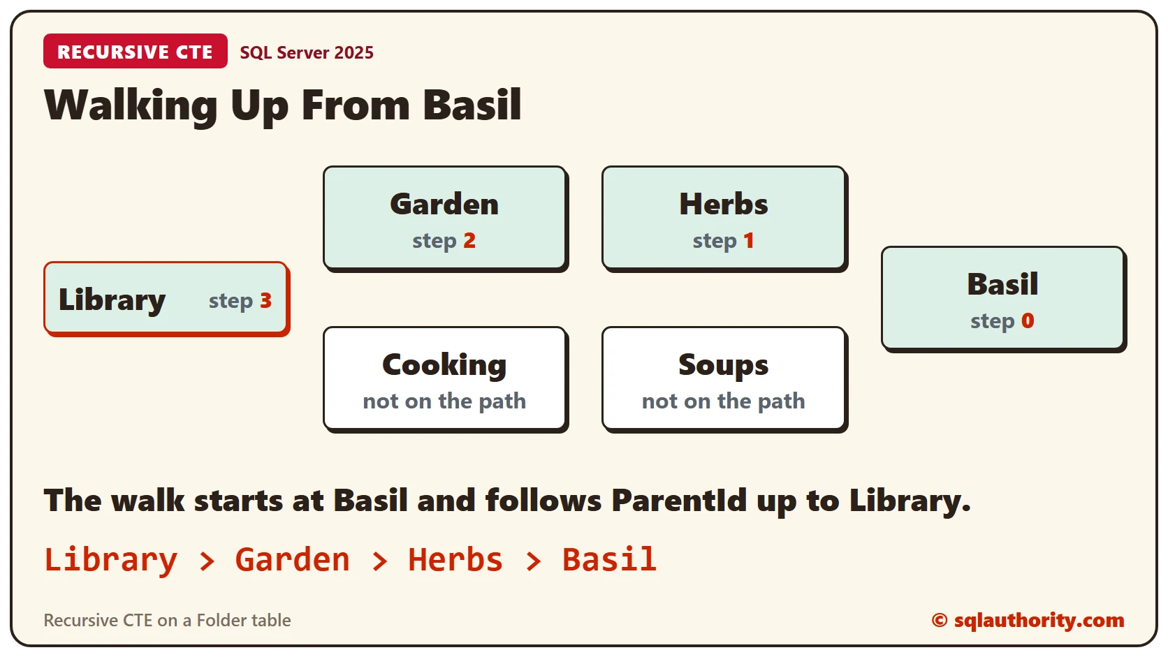 A folder tree with Library at the top, Garden and Cooking below it, Herbs and Soups below those, and Basil under Herbs. The walk from Basil has steps 0 to 3 and ends at Library, giving the breadcrumb Library > Garden > Herbs > Basil