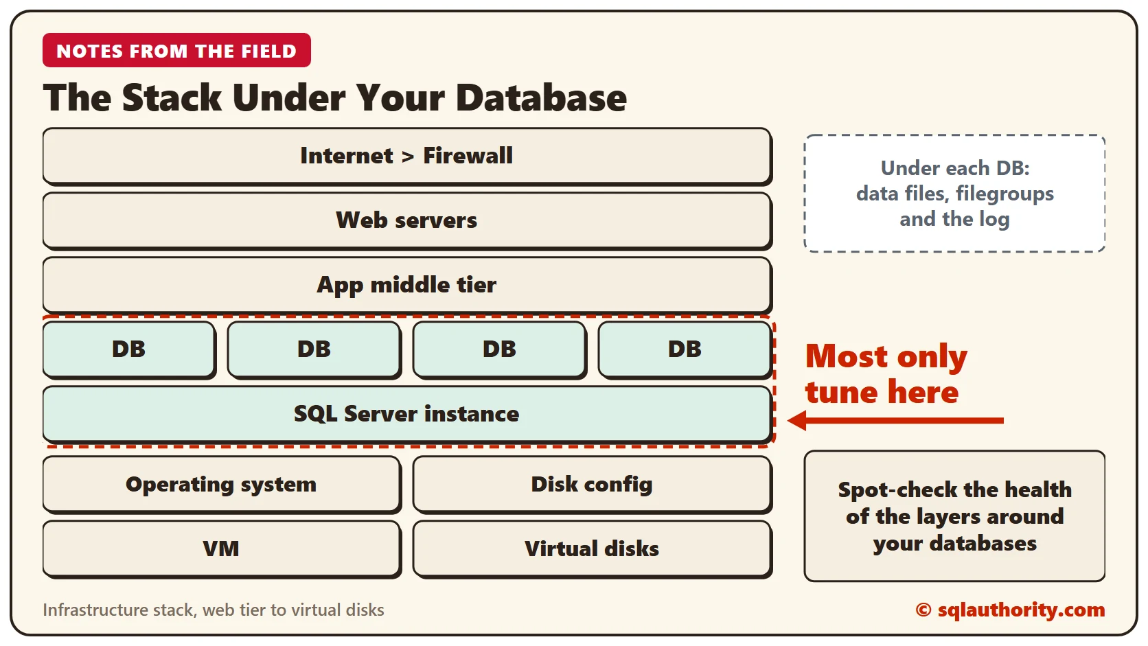 Diagram of the infrastructure stack from the internet and firewall through web servers, an app middle tier, databases and the SQL Server instance, down to the operating system, disk configuration, VM and virtual disks; a red callout says Most only tune here at the databases and the instance