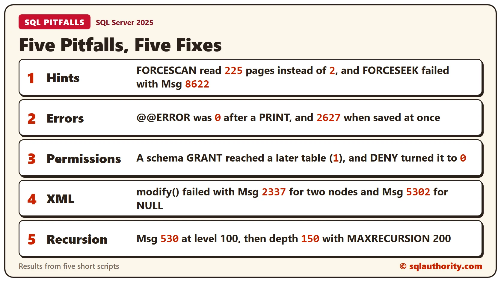 Five pitfalls with their results: FORCESCAN read 225 pages instead of 2, @@ERROR was 0 after a PRINT, a schema GRANT reached a later table and a DENY removed it, modify() failed with Msg 2337 and Msg 5302, and recursion stopped with Msg 530 at level 100