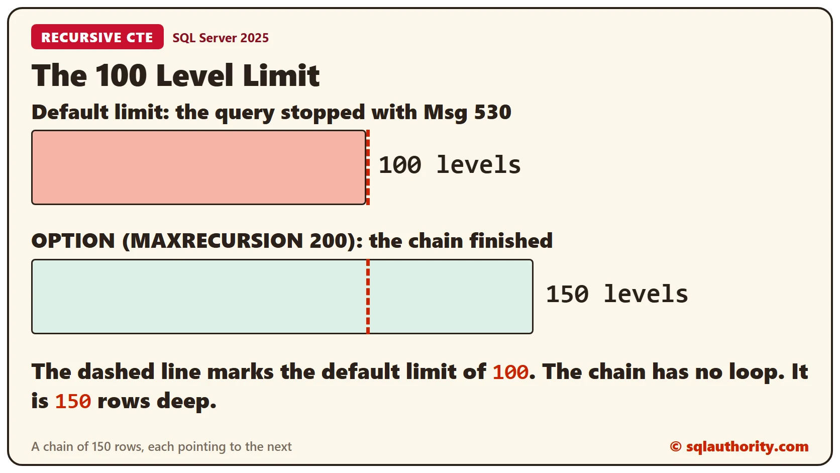 Two bars for a chain of 150 rows: with the default limit the query stopped at 100 levels with Msg 530, and with OPTION (MAXRECURSION 200) it reached 150 levels