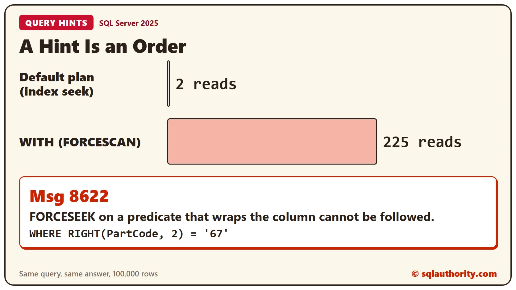 Two bars for the same query on 100,000 rows: the default index seek read 2 pages and WITH (FORCESCAN) read 225 pages, and a box showing Msg 8622 for FORCESEEK on a predicate that wraps the column in RIGHT()
