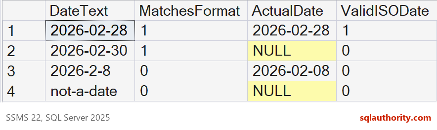 SSMS results showing that February 30 matches a date regex but fails date conversion.