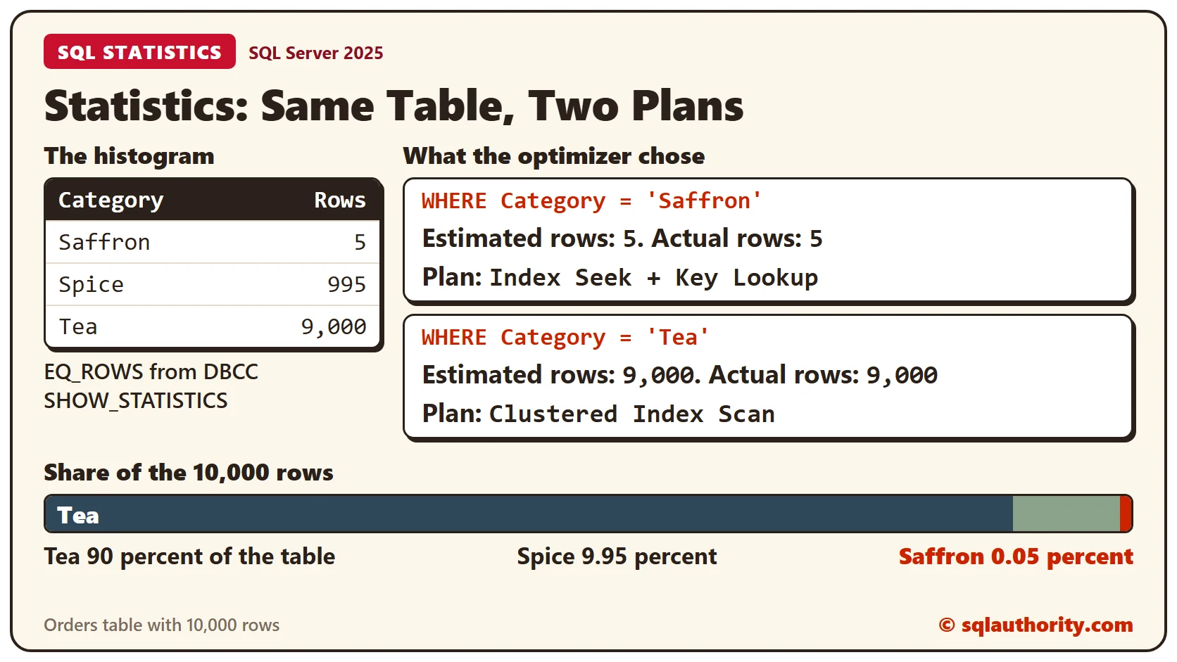 Statistics shown on an orders table of 10,000 rows: the histogram lists Saffron 5 rows, Spice 995 and Tea 9,000, and the optimizer uses an Index Seek with a Key Lookup for Saffron and a Clustered Index Scan for Tea