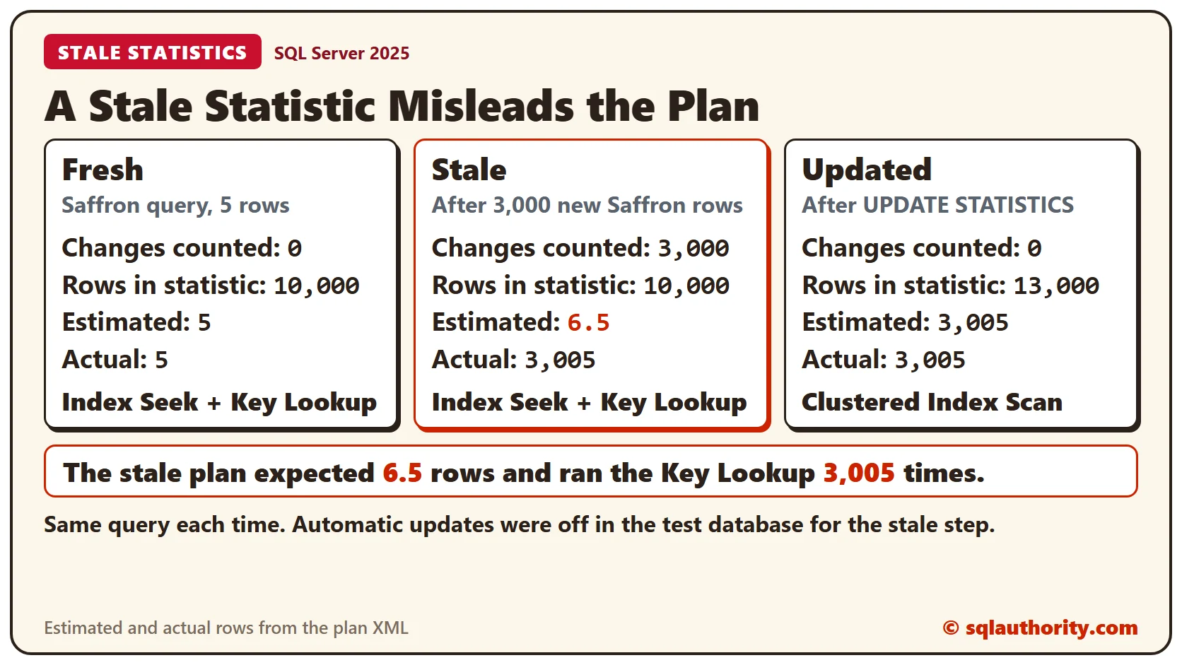 Three runs of the Saffron query: fresh statistics estimate 5 rows and get 5, stale statistics estimate 6.5 rows and get 3,005, and after UPDATE STATISTICS the estimate is 3,005 and the plan changes to a Clustered Index Scan