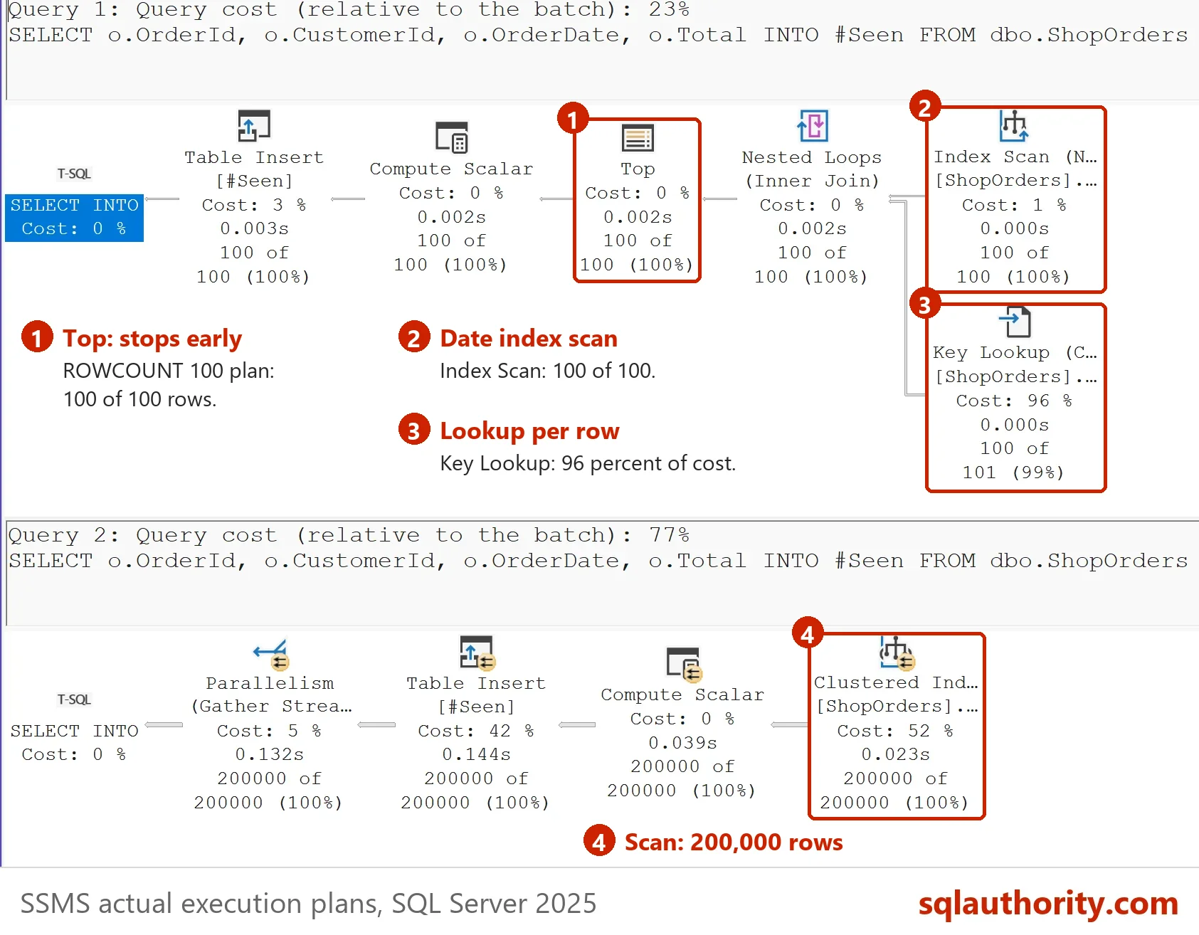 Two actual plans of the SELECT INTO query. With SET ROWCOUNT 100 the plan has a Top operator, a date Index Scan and a Key Lookup, each returning 100 rows. With SET ROWCOUNT 0 the plan is a Clustered Index Scan of 200000 rows.