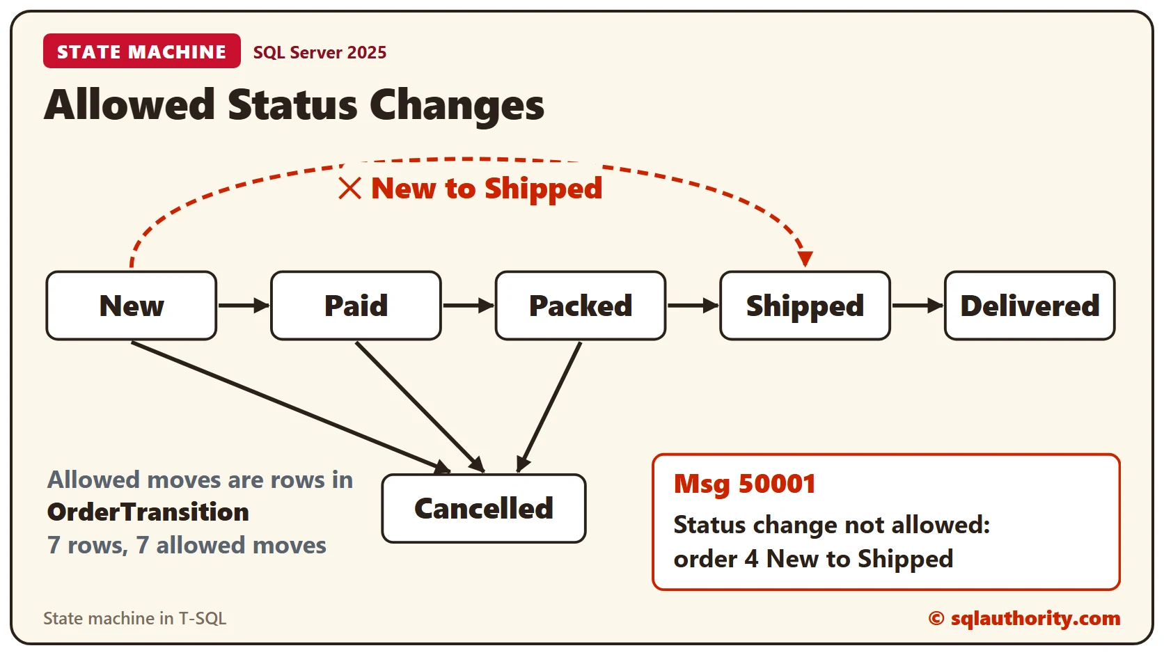A diagram of order statuses: New, Paid, Packed, Shipped and Delivered in a row, Cancelled below, and a red dashed arrow from New to Shipped marked as rejected with Msg 50001 and the text Status change not allowed: order 4 New to Shipped