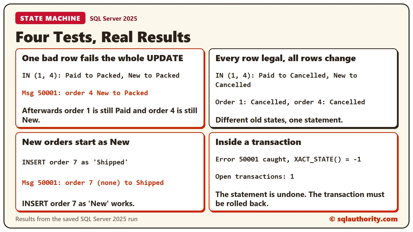 Four test results: one bad row fails the whole UPDATE with Status change not allowed: order 4 New to Packed, a legal two-row UPDATE cancels both orders, an INSERT of a Shipped order fails with Status change not allowed: order 7 (none) to Shipped, and inside a transaction XACT_STATE is -1 with 1 open transaction