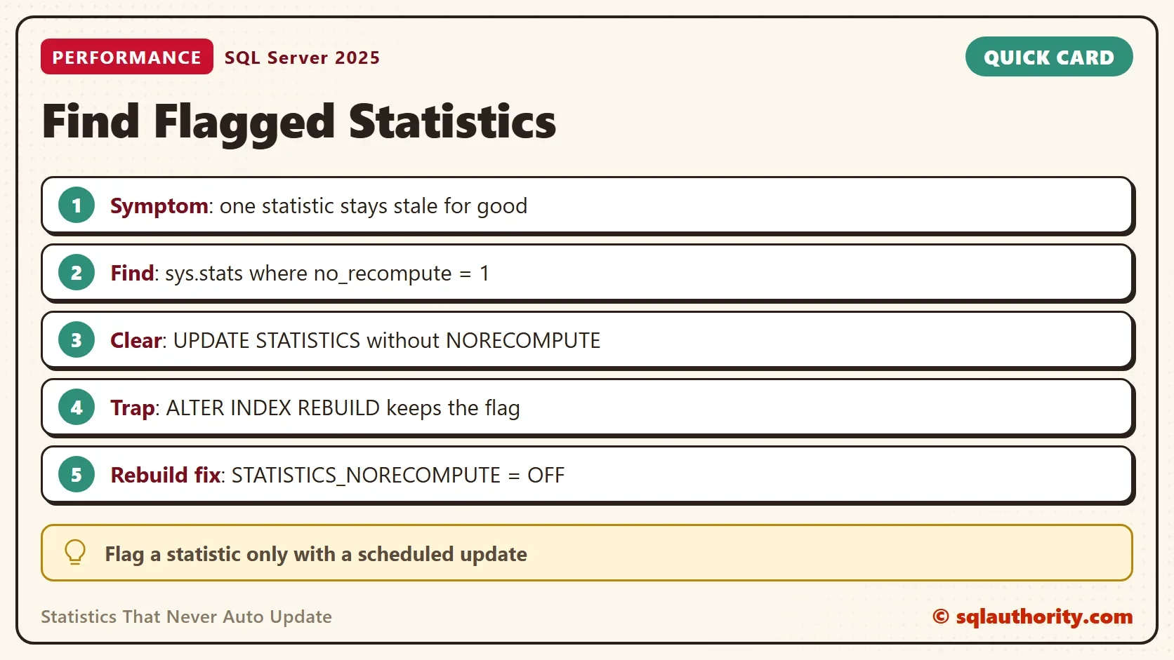 Quick card titled Find Flagged Statistics: Symptom: one statistic stays stale for good. Find: sys.stats where no_recompute = 1. Clear: UPDATE STATISTICS without NORECOMPUTE. Trap: ALTER INDEX REBUILD keeps the flag. Rebuild fix: STATISTICS_NORECOMPUTE = OFF. Tip: Flag a statistic only with a scheduled update.